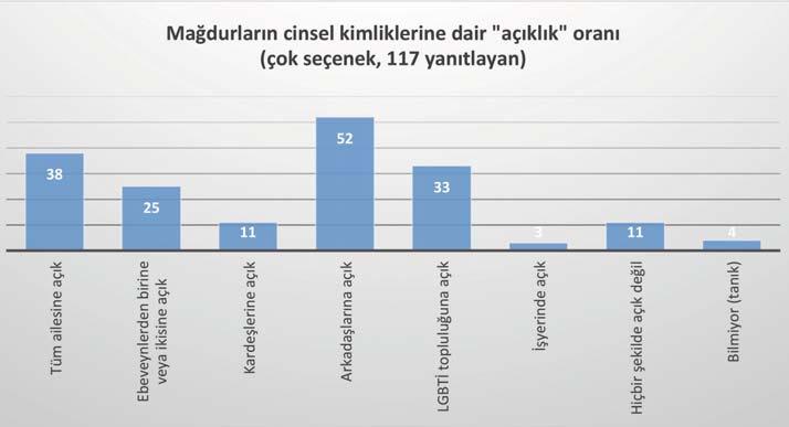 Bulgular, nefret suçunun hedefi haline gelebilmek için, cinsel kimlik açısından bütünüyle açık olmak gerekmediğini göstermektedir.