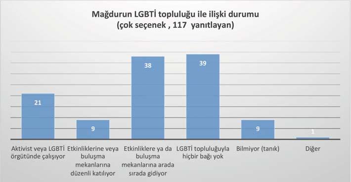 3.3. GENEL SONUÇLAR NİTEL GÖZLEMLER Mağdurların cinsel kimlikleri Anketi yanıtlayan 93 mağdurdan 50 si cinsel kimliklerini erkek, 19 u kadın, 5 i trans erkek, 8 i trans kadın, 4 ü trans, 1 i