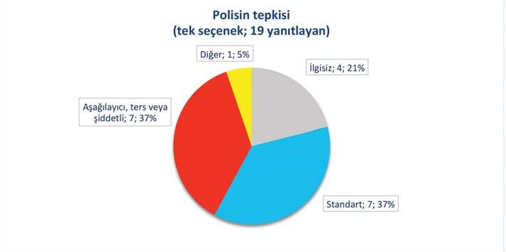 Polise bildirme 117 vakadan 19 u dışında, yani vakaların büyük çoğunluğu, hatta tecavüz vakaları bile, polise ihbar edilmedi.