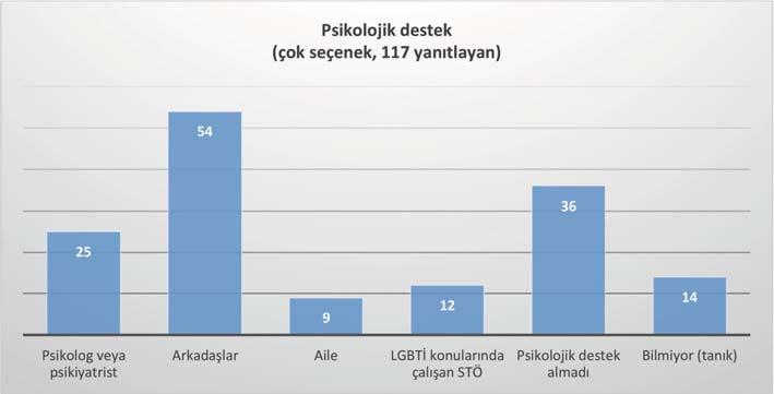 Sağlık hizmetleri 117 vakanın 30 unda, yani yaklaşık her 4 saldırıdan 1 inde mağdurlar fiziksel olarak yaralandı. Bu 30 vakanın 18 sinde mağdurlar tıbbi kurumlardan yardım almayı tercih etti.