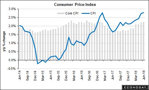 6 ile Aralık tan beri en düşük artıştı. Cuma %0.2 beklenen ABD Temmuz Tüfe verisi izlenecek, ABD Haziran TÜFE 0.1%, yy %2.9 olurken, çekirdek enflasyon ise %2.