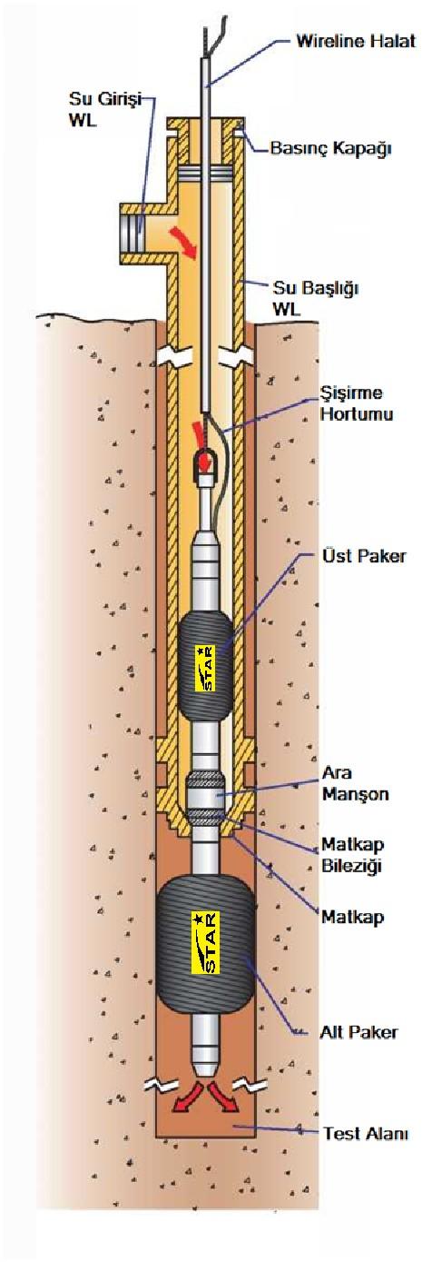 WIRE-LINE PAKER ÇİFTLİ VE TEKLİ Bu sistem Paker in Wire-line matkap üzerine en iyi ve kolay pozisyonda yerleşmesini sağlar ve açık sondaj kuyusunda geçirgenlik testi yapılmasına olanak sağlar.