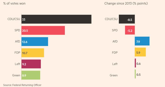 Marmara-Zeitschrift für Deutsch-Türkische Studien 27 Federal Meclis e girememişti. Her ne kadar koalisyon hesaplarının dışında olsa da, halihazırda federal meclis seçimlerde oyların %12.