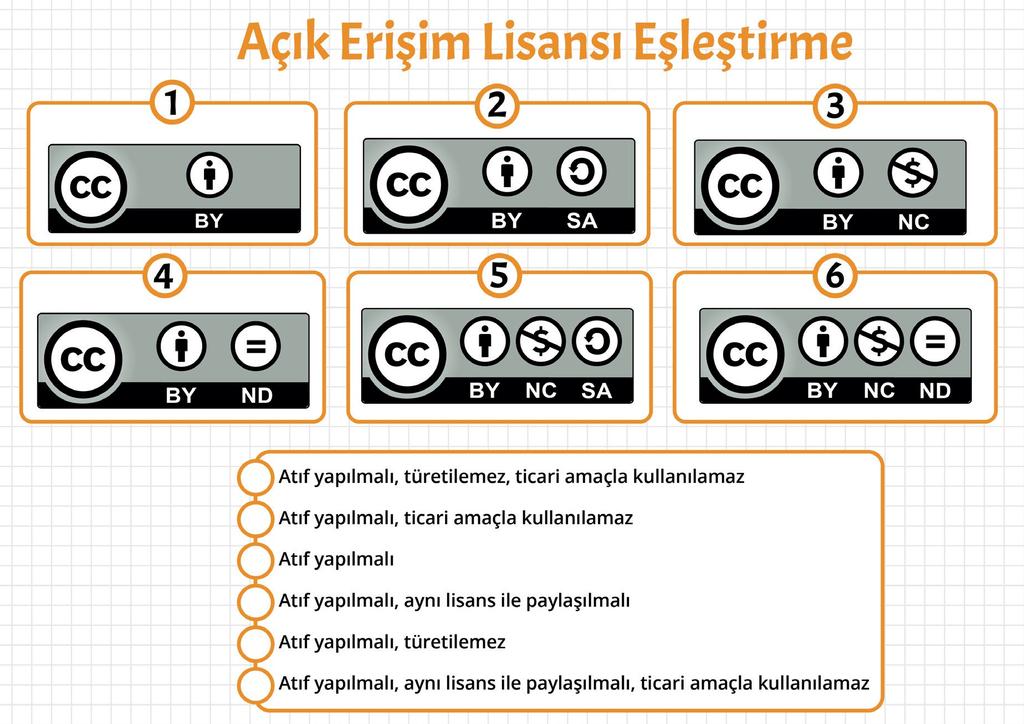 (1) Atıf yapılmalı. (2) Atıf yapılmalı, aynı lisans ile paylaşılmalı.