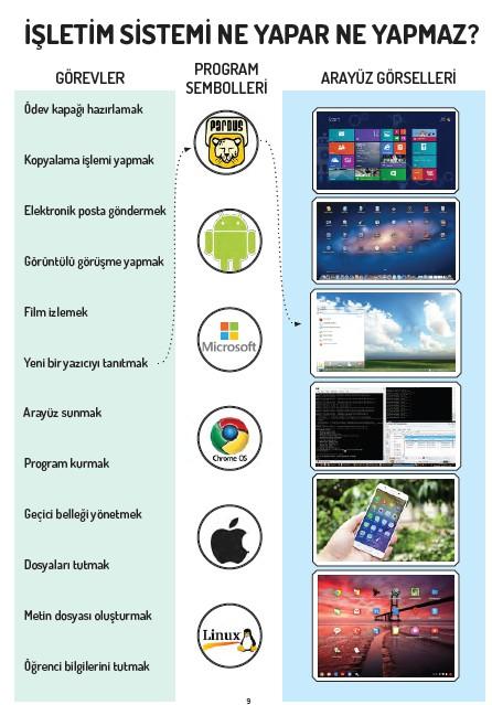 Bilgisayara kurulan program işletim sistemidir. Resim işleme programları, oyun programları, hesaplama programları, video izleme programları gibi uygulama yazılımları işletim sistemi üzerine kurulur.