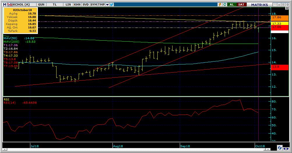 Bugün hareketlenmesi muhtemel hisseler KCHOL 15 Kodu Son Yab. % Pivot 1.Destek 2.Destek 1.Direnç 2.