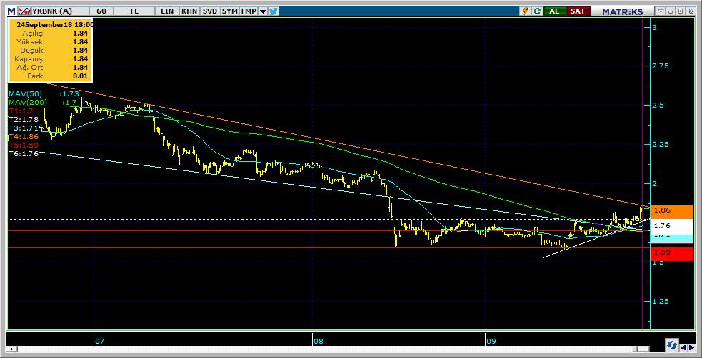 Şirketler Teknik Analiz Görünümü Yapı Kredi Bankası 9 Kodu Son 1G Değ. Yab. % 3A Ort.H Pivot 1.Destek 2.Destek 1.Direnç 2.Direnç YKBNK 1.