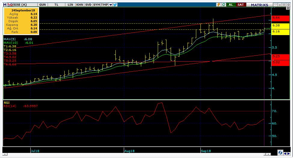 Bugün hareketlenmesi muhtemel hisseler SISE 15 Kodu Son Yab. % Pivot 1.Destek 2.Destek 1.Direnç 2.