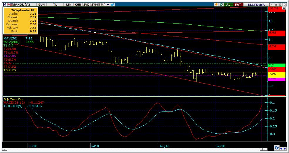 Bugün hareketlenmesi muhtemel hisseler SAHOL 16 Kodu Son Yab. % Pivot 1.Destek 2.Destek 1.Direnç 2.