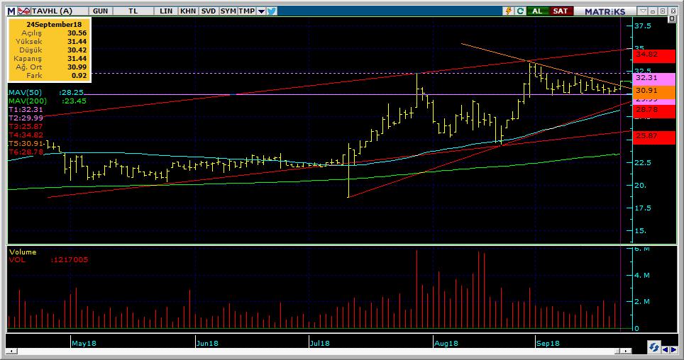 Bugün hareketlenmesi muhtemel hisseler TAVHL 17 Kodu Son Yab. % Pivot 1.Destek 2.Destek 1.Direnç 2.