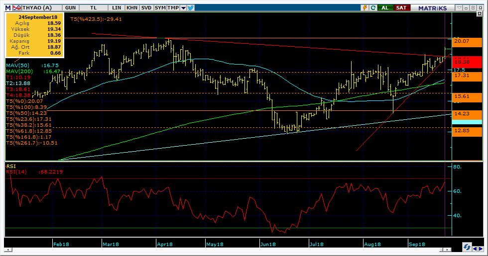 Bugün hareketlenmesi muhtemel hisseler THYAO 18 Kodu Son Yab. % Pivot 1.Destek 2.Destek 1.Direnç 2.