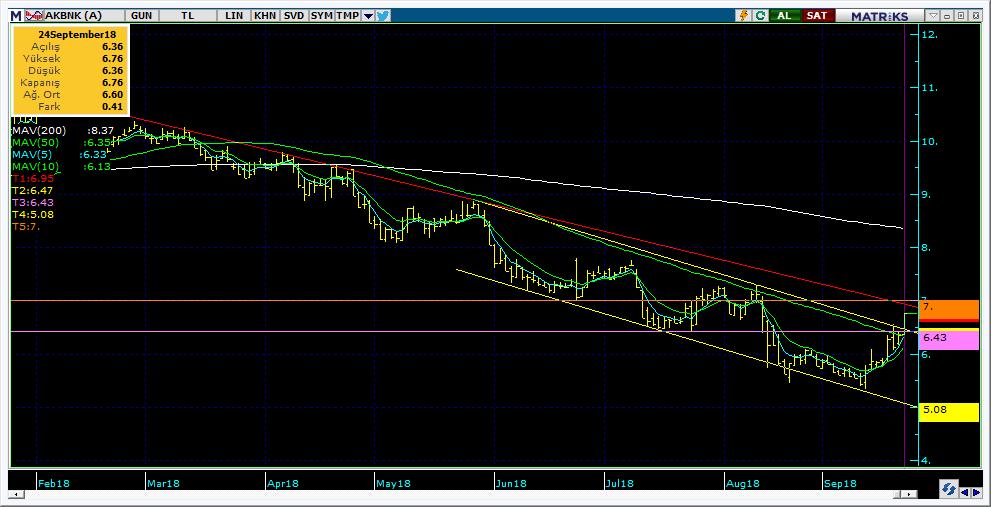 Şirketler Teknik Analiz Görünümü Akbank 8 Kodu Son 1G Değ. Yab. % 3A Ort.H Pivot 1.Destek 2.Destek 1.Direnç 2.Direnç AKBNK 6.76 6.