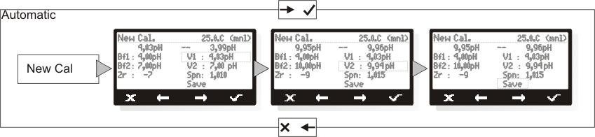 Calibration/ Kalibrasyon Menü Dual Point/İki Nokta kalibrasyon örneği için kanal ph, Bf1 4.00pH ve Bf2 7.00pH olarak seçilmiştir. Kalibrasyon modu ve tampon sıvıları düzenlemek için Bknz. Bölüm 8.