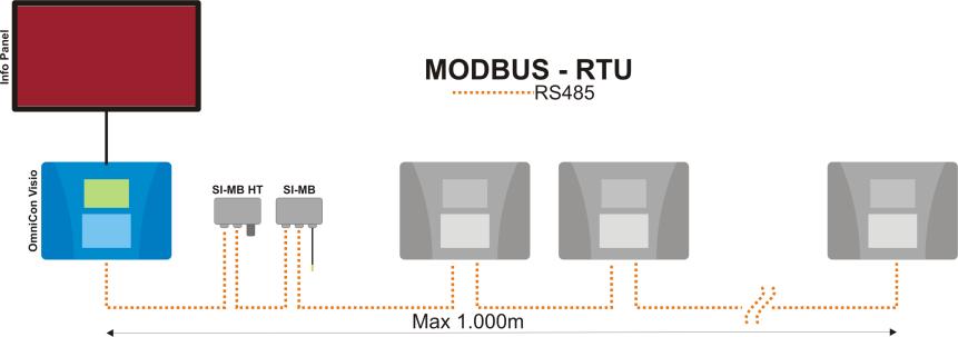 3 Info Panel İle MODBUS RTU Haberleşme Aşağıdaki şekilde MB RTU haberleşme prokolü ile OmniCon Visio ile bilgilendirme panelleri, sensörler ve kontrol cihazları arasındaki haberleşme gösterilmiştir.