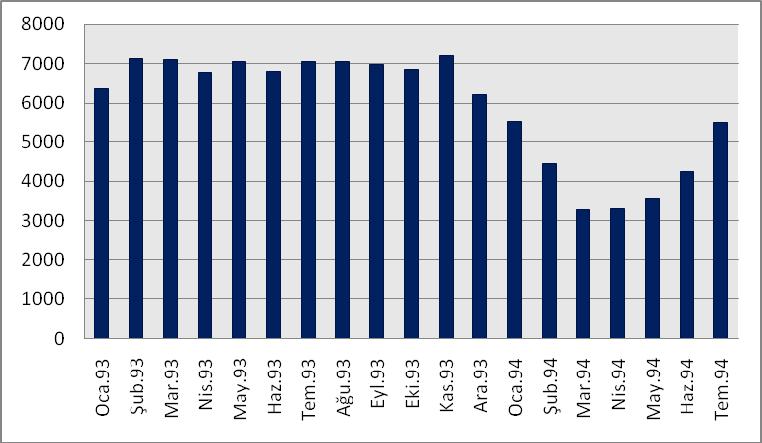 izlemiştir. TL nin yabancı paralar karşısındaki değer kaybı nominal olarak %172 ye kadar yükselmiştir (Güloğlu ve Altunoğlu, 2002: 17).