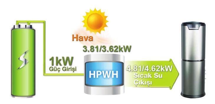 Kompresörde gaz halindeki soğutucu akışkan sıkıştırılarak, basıncıyla birlikte sıcaklığının da artırılması sağlanır.