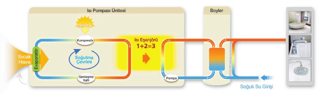 İKLİMLENDİRME SİSTEMLERİ ISI POMPASI SİSTEMLERİ BAYMAK ISI POMPASININ AVANTAJLARI NELERDİR?