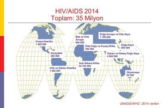 HIV/AIDS Epidemiyolojisi ve Tedavide Yenilikler HIV/AIDS Epidemiology and New Therapies gösteriyor. Yine Kuzey Amerika aynı sayılarda.