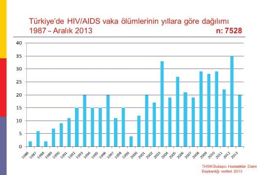 HIV/AIDS Epidemiyolojisi ve Tedavide Yenilikler HIV/AIDS Epidemiology and New Therapies Sağlık Bakanlığı Türkiye Halk Sağlığı Kurumu Bulaşıcı Hastalıklar Daire Başkanlığının 2014 Haziran verileri