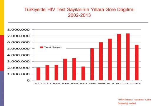 Türkiye de yapılan HIV test sayılarının yıllara göre dağılımına baktığımız zaman son yıllarda 7000-8000 civarı test yapılıyor bu da gerçekten büyük bir rakam.