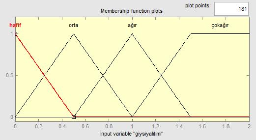 Şekil 3.9 Giysi yalıtımı giriş parametresi üyelik fonksiyonları Şekil 3.