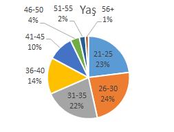 Rakamlarla Netaş Çalışanları Yaş ortalaması 32 ve %29 u kadın olan grupta, 31.12.2017 itibarıyla ortalama çalışan sayısı 2.154 tür.