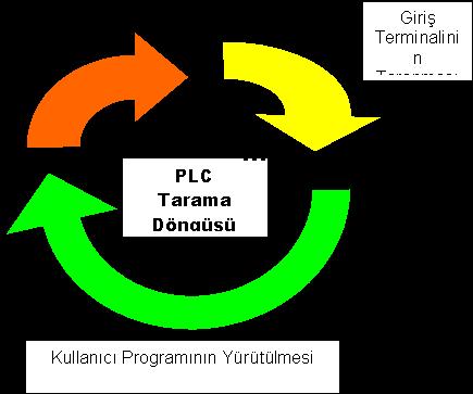 Ladder programlarının program başından başlayıp program sonuna kadar (program sonunu belirten END komutu dahil) bir kez mikroişlemci tarafından yürütülmesine tarama döngüsü (scan cycle) denir.