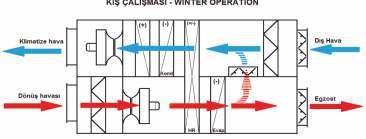 Kış çalışmasında, dış havanın mutlak neminin havuz mahallinin mutlak neminden daha düşük olduğu durumlarda herhangi bir soğutma prosesine gerek görülmeksizin dış hava oranını artırmak ve azaltmak