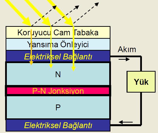 Atom yapısında bir fazla elektron olan üst katmanın fazla elektronu, güneş ışınlarının fotonlarıyla uyarılması sonucu, alt katmanda atom yapısı bir elektron eksik katmana ilerleme eğilimi gösterir.