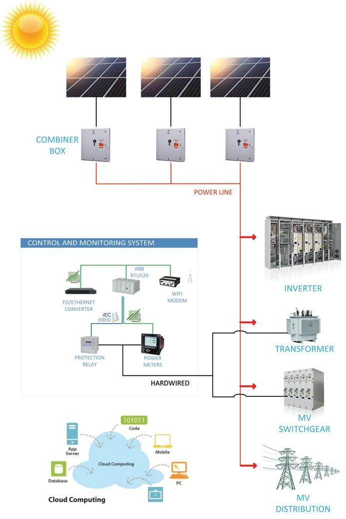 izlenebilmek üzere tüm enerji raporlaması, faturalandırma, Bütün RTU, DCS ve PLC uygulamaları, SAP, ORACLE