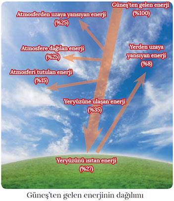 Güneş ten gelen ve atmosfere ulaşan enerji miktarını %100 olarak kabul edersek, bunun: %25 i bulutlara çarparak ve atmosfer etkisiyle uzaya doğru geri yansır.