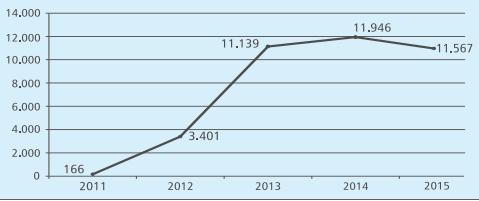 235) Avrupa dan Türkiye ye giriş noktası olan Marmara Bölgesi nde yer alan illerimizde gerçekleştiği gözlenmiştir (Türkiye Uyuşturucu Raporu, 2014, EMCDDA. European Drug Report 2016) (Grafik 2).