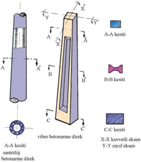 Beton direklerin üzerinde boyu ve dayanacağı tepe kuvvetleri yazmaktadır. Örneğin yukarıdaki şekilde 13/15 = Boyu 13 metre, tepe kuvveti 1500 kg dır.