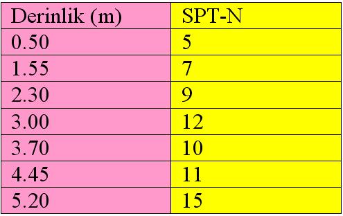 UYGULAMA 6 Kum üzerinde inşa edilecek bir yapının temel derinliği 1.5 m, temel genişliği 3 m dir. Yapılan sondajlarda yer altı suyu ile karşılaşılmamıştır.