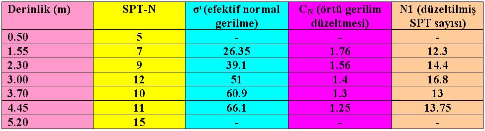 ÇÖZÜM Ortalama düzeltilmiş N: 14 Cw: 0.5 + 0.5 (3.5/(1.5 + 3)) = 0.88 qa: 12.