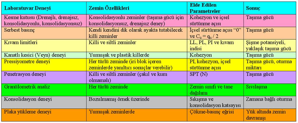 5.2. ZEMİN DENEYLERİ Zeminlerin taşıma gücü, sıvılaşma özellikleri, sınıflandırılması, şişme potansiyeli gibi bir