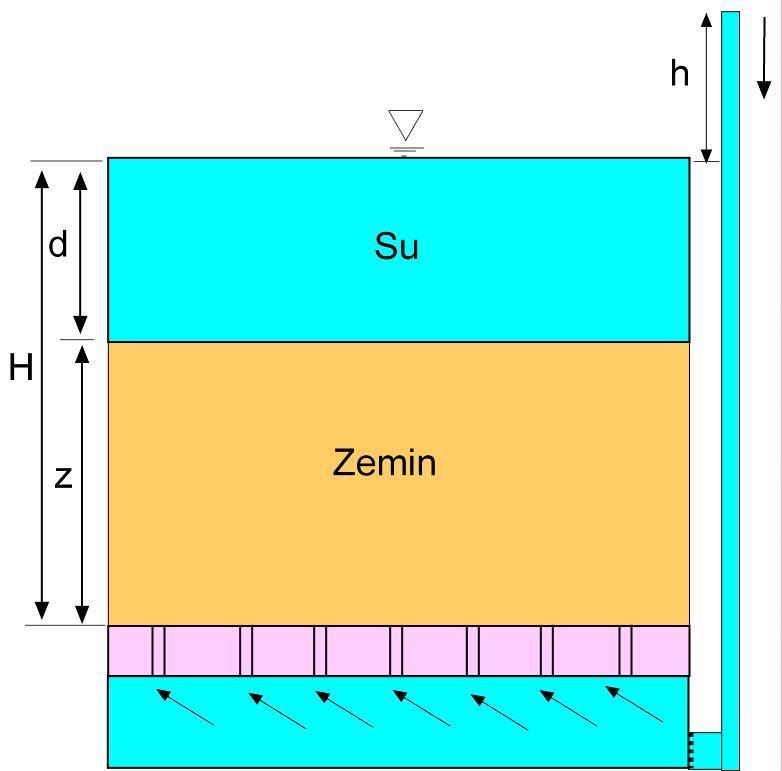 Zeminde akım şartlarını yandaki borudan yükü artırarak sağlarsak bu durumda boşluk suyu basıncının akımı oluşturan hidrolik eğim teriminide kapsaması erekecektir.