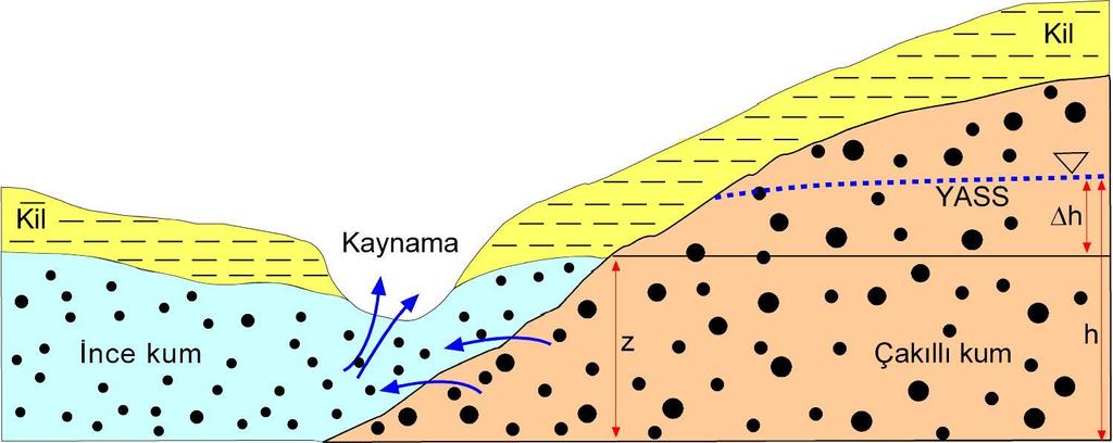 Zeminlerin kaynama özellikleri Hidrolik eğim kritik değere ulaştığında duraylılık bozulur ve