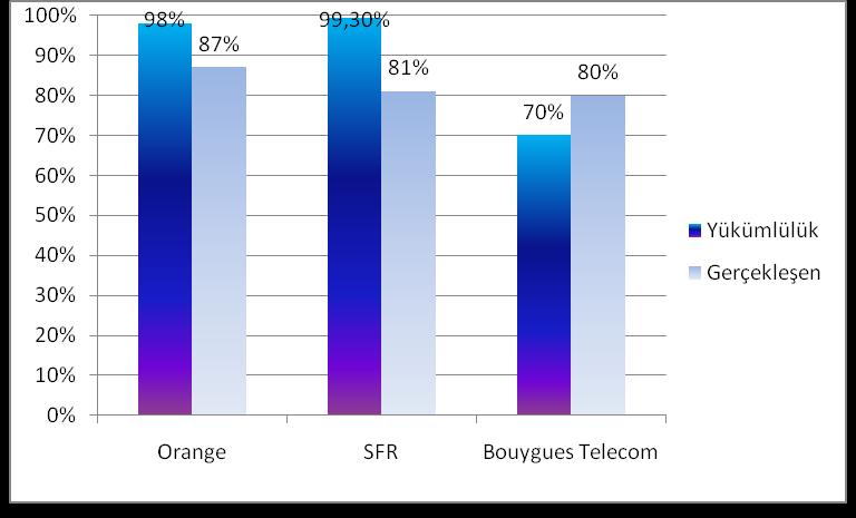 FRANSA İşletmeciler 3G Kapsama Yükümlülüklerini Yerine Getiremedi ARCEP in raporuna göre 1 Aralık 2009 tarihi itibariyle tüm 3G mobil şebeke işletmecileri Fransa nüfusunun en az %80 ini kapsamış