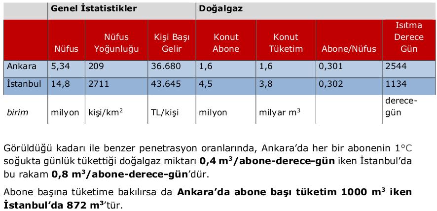 Q11- Doğalgazda