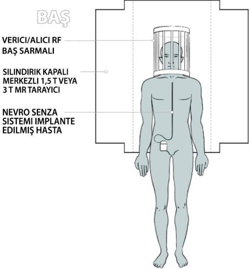 - - Ekstremite MR taramaları için ek koşullar Sadece verici/alıcı RF hacim sarmalları (örn. Bilek sarmalı, Diz sarmalı, vs.) kullanın.