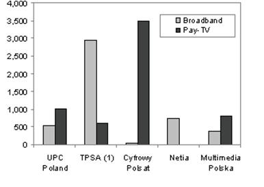 2011 Yılı İkinci Çeyreği İtibariyle Şirketlerin TV ve Genişbant Abone Sayıları ( 000) (1) Mobil genişbant dâhil Kaynak: BMI Rekabet Kurumu, birleşmeden kaynaklanan temel kaygısını ele alan koşulları