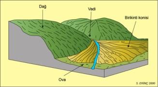 BİRİKİNTİSİ KONİSİ ve YELPAZESİ Dağ yamaçlarından inen suların, eğimin azaldığı dağ eteklerinde taşıdıkları alüvyonları biriktirmesiyle birikinti konileri, bunların genişleyerek yayvan
