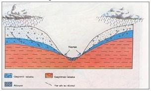 sulara denir. İçinde yer altı suyu bulunduran tabakaya AKİFER denir. Suların yeraltına sızma miktarı; Arazinin eğimine Kayaçların gözeneklilik derecesine bağlıdır. 2.