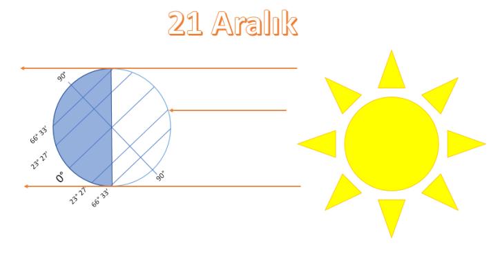 Ahmet Burak Kargı Dünya nın Şekli ve Hareketleri Bu tarihten sonra KYK de geceler gün- Bu tarihten itibaren KYK de yaz mevsi- düzlerden, GYK de ise gündüzler geceler- mi, GYK de ise kış mevsimi