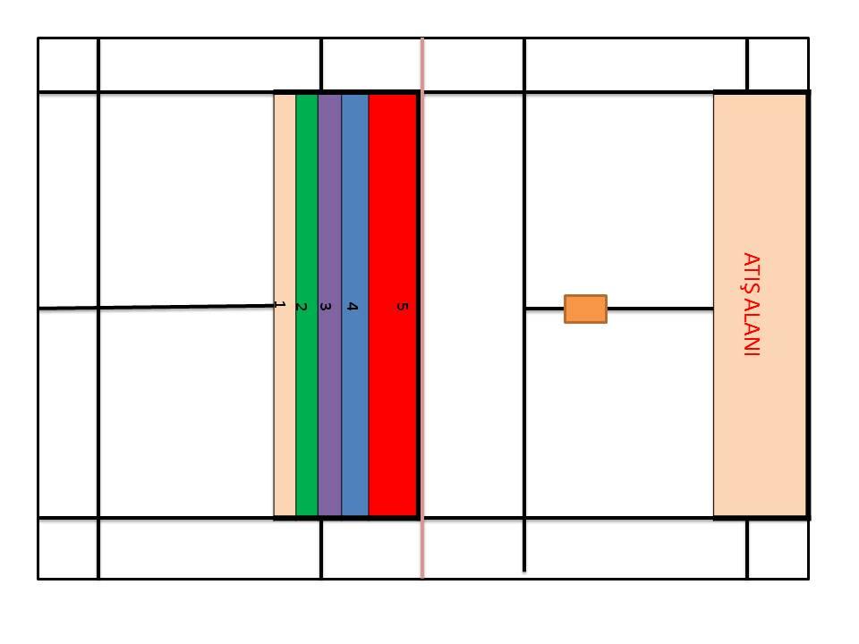 Şekil 3. Drop vuruş istasyonu 5 numaralı alanın kısa kenarı 100 cm uzun kenarı ise 518 cm uzunluğundadır. 4 numaralı alanın kısa kenarı 50 cm uzun kenarı ise 518 cm uzunluğundadır.