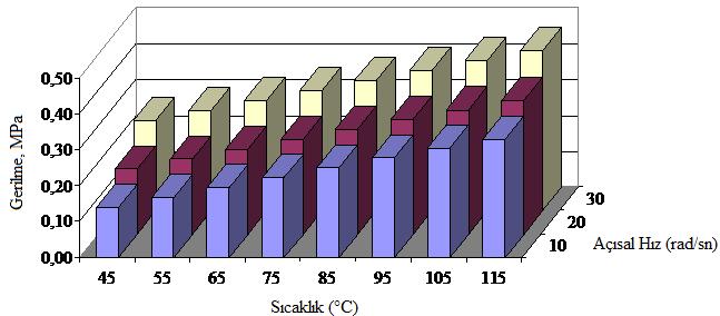 DÖNEN VE SICAKLIK ETKİSİNDEKİ TERMOPLASTİK MATRİKSLİ KOMPOZİT DİSKTEKİ ISIL GERİLM, CİLT 16, SAYI 3, 2013 c) z- yönündeki en yüksek değerli normal gerilmeler (σz) Şekil 6.