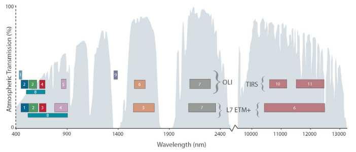 Landsat 7 vs