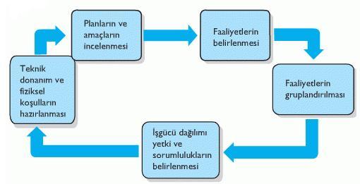 aşamalardan geçilmesi gerekir.