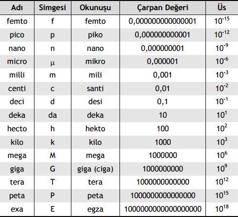 İlk sütundaki büyüklüklere öntakı denilir ve her birisi 10 un bir kuvvetini gösterir. Örneğin kilogramdaki kilo öntakısı, bu birimin, gramın 1000 (ya da 10 3 ) katı olduğunu belirtir.